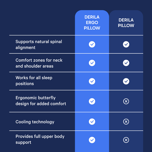 Neck Support Pillow, Premium Memory Foam - Derila Ergo